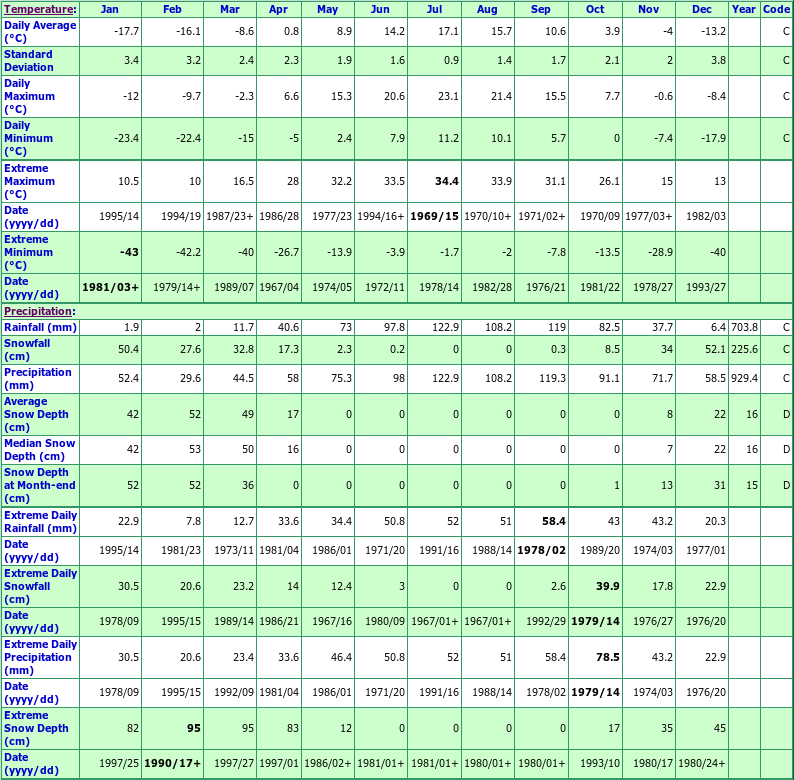 Lebel Sur Quevillon Climate Data Chart